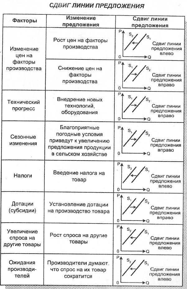 План неценовые факторы спроса и предложения в условиях рынка