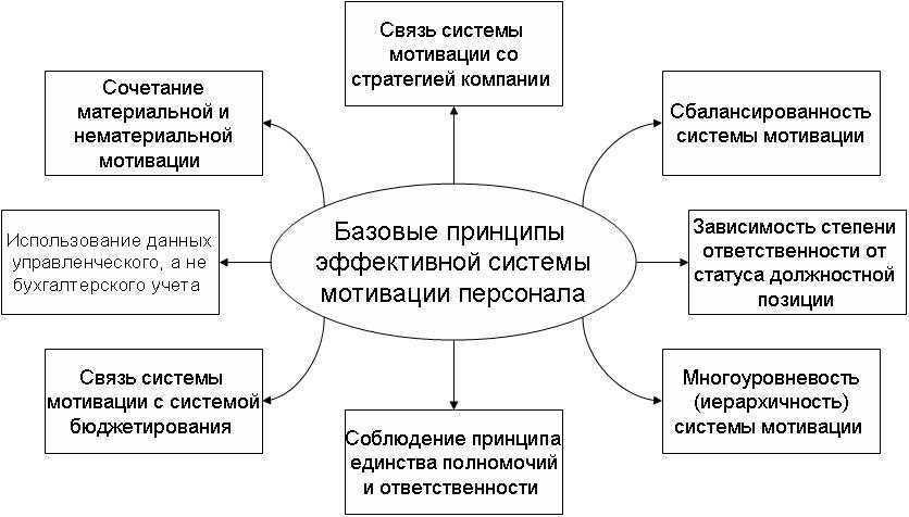 Профильная модель компетенций руководителя отдела продаж