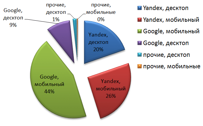Сравнение поисковых систем google yandex и rambler. кто самый крутой?