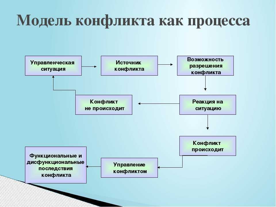 Этап конфликтного взаимодействия. Модель процесса конфликта схема. Модель процесса конфликта менеджмент. Модель конфликта схема менеджмент. Схема разрешения конфликта.
