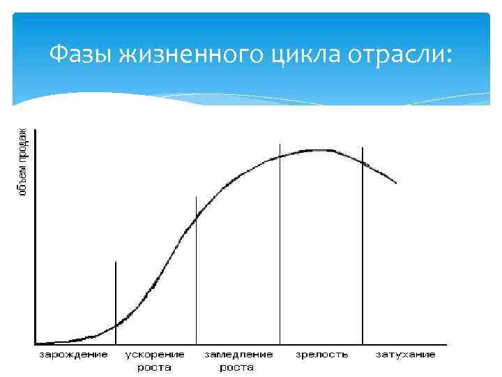 На рисунке представлены стадии жизненного цикла. Этапы жизненного цикла отрасли. Стадии жизненного цикла отрасли. Жизненный цикл отрасли включает следующие стадии. Фазы жизненного цикла отрасли.