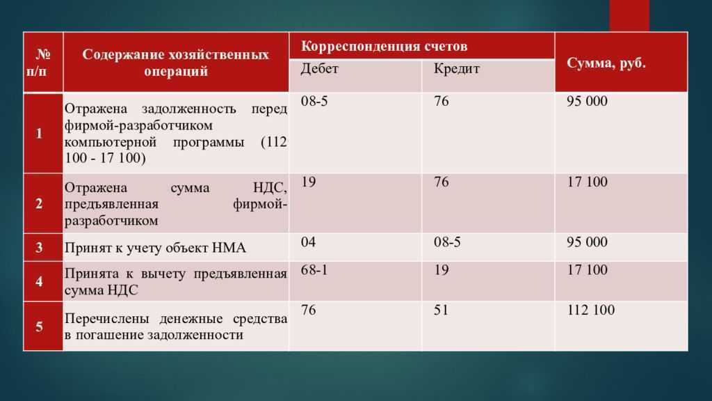 Счет 84 «прочие операционные расходы» в бухгалтерском учете для чайников: проводки