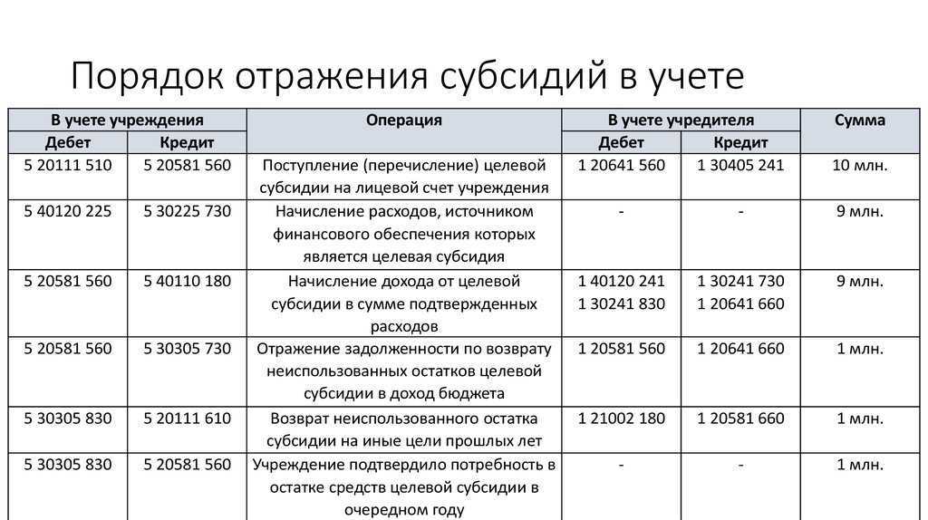 Возврат остатков субсидий бюджетными учреждениями