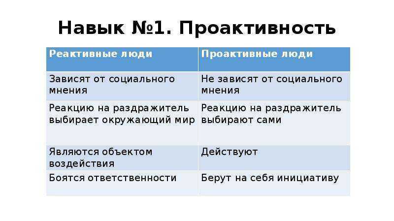 Проактивность в психологии: что это простыми словами