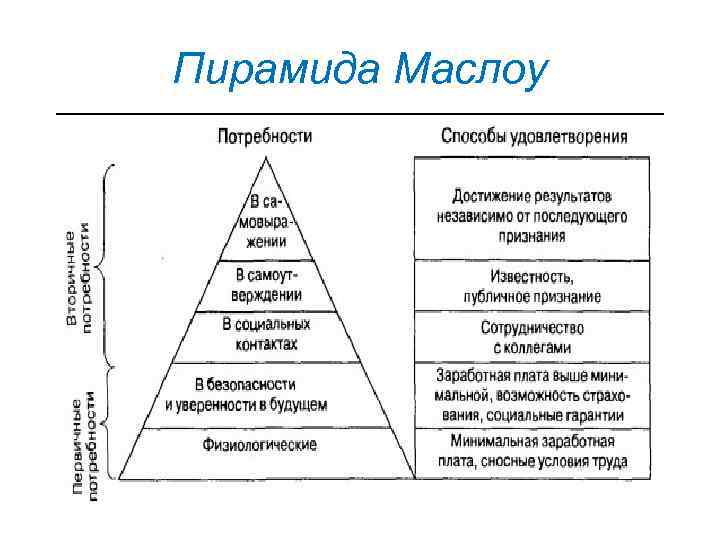 Теория Маслоу пирамида потребностей. Потребность в общении относится к социальным потребностям