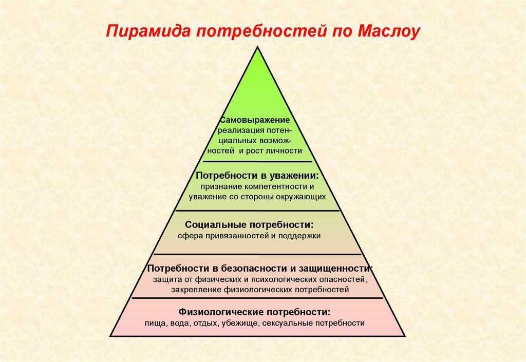 Пирамида потребностей маслоу картинка