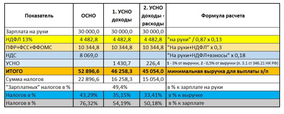 Налоги в бизнес плане