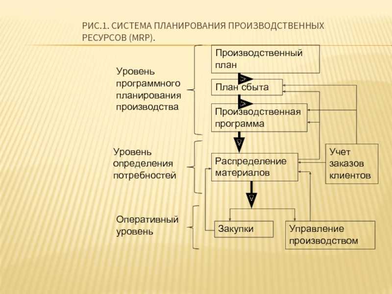 К какому виду планирования следует отнести инвестиционный проект