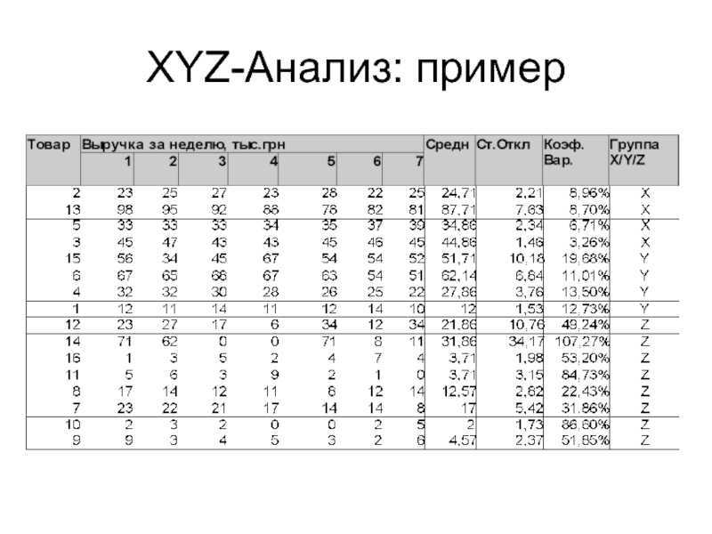 Xyz анализ товарного ассортимента | excel analytics