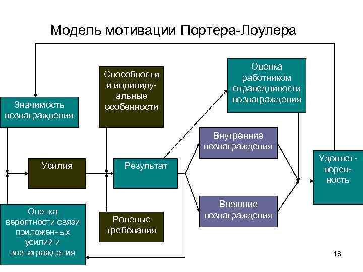 Модель мотивации. Модель мотивации Портера-Лоулера. Мотивация Портера и Лоулера. Модель мотивации Портера-Лоулера суть. Переменные модели мотивации Портера-Лоулера.