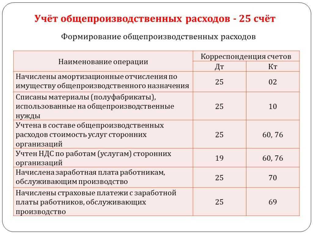 25 счет в плане счетов