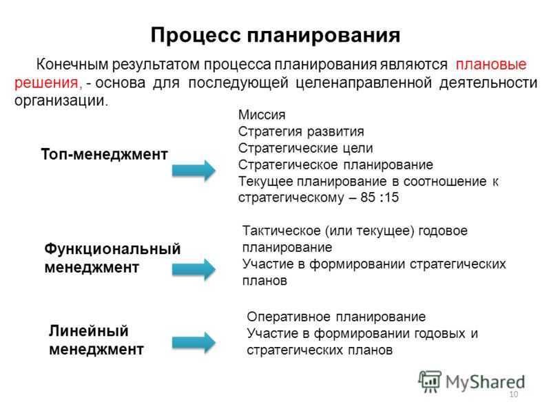 Планирование и виды планов