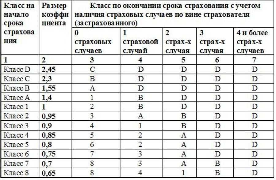 Как узнать классность водителя по осаго в рогосстрахе и других ск