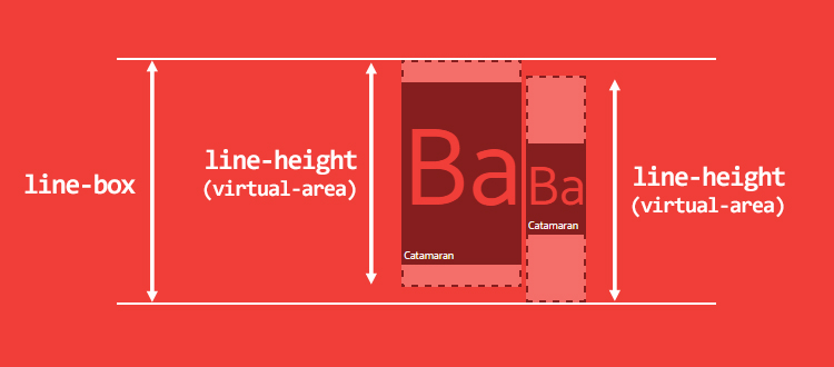 Свойства font-size и line-height