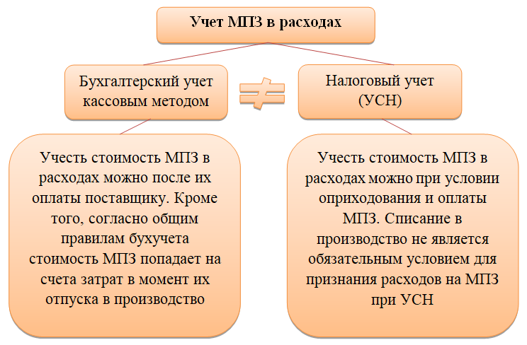 Особенности учета эквайринговых операций при усн