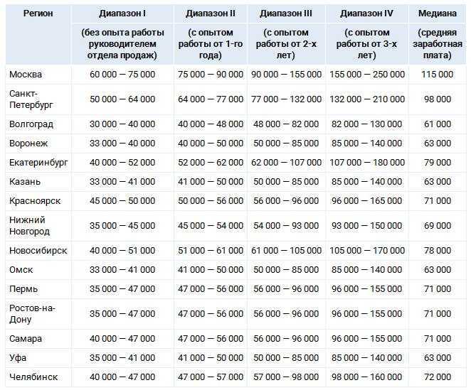 Сколько получает менеджер по продажам: средняя зарплата, особенности и отзывы