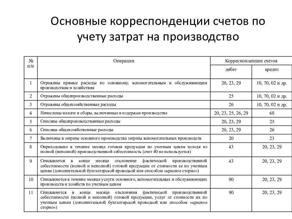 Общепроизводственные расходы