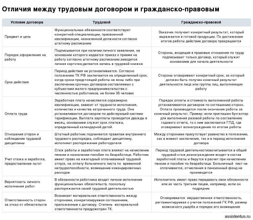 Какой договор заключить с физлицом: трудовой или гражданско-правовой? — блог