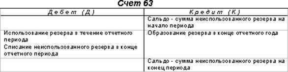 Счет 63: резервы по сомнительным долгам Пример, проводки Восстановление суммы резерва Проводки по использованию резерва