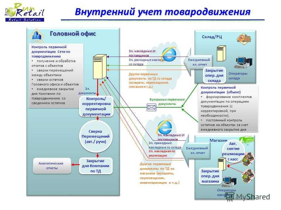 Складской учет схема