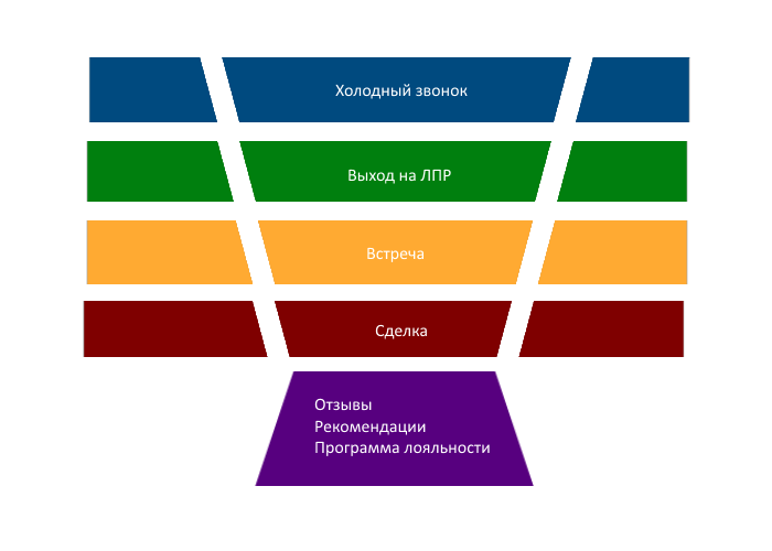 Звонки выход. Воронка холодного звонка. Воронка продаж для холодных звонков. Воронка продаж для холодного обзвона. Воронка продаж ЛПР.