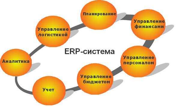 Почему внедрение erp-системы не приносит пользы бизнесу?