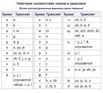 Транслитерация — это что такое простыми словами: правила транслита имен, текста, слов и букв с русского на английский язык, также таблица