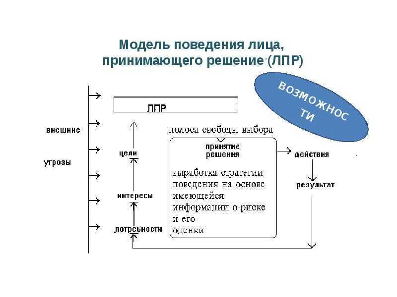 Лицо принимающее решение. ЛПР лицо принимающее решение это. Принятие решения ЛПР это. Модели поведения ЛПР. ЛПР В теории принятия решений это.