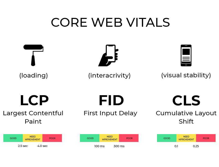 Что означают показатели web vitals и как их улучшить | статьи seonews