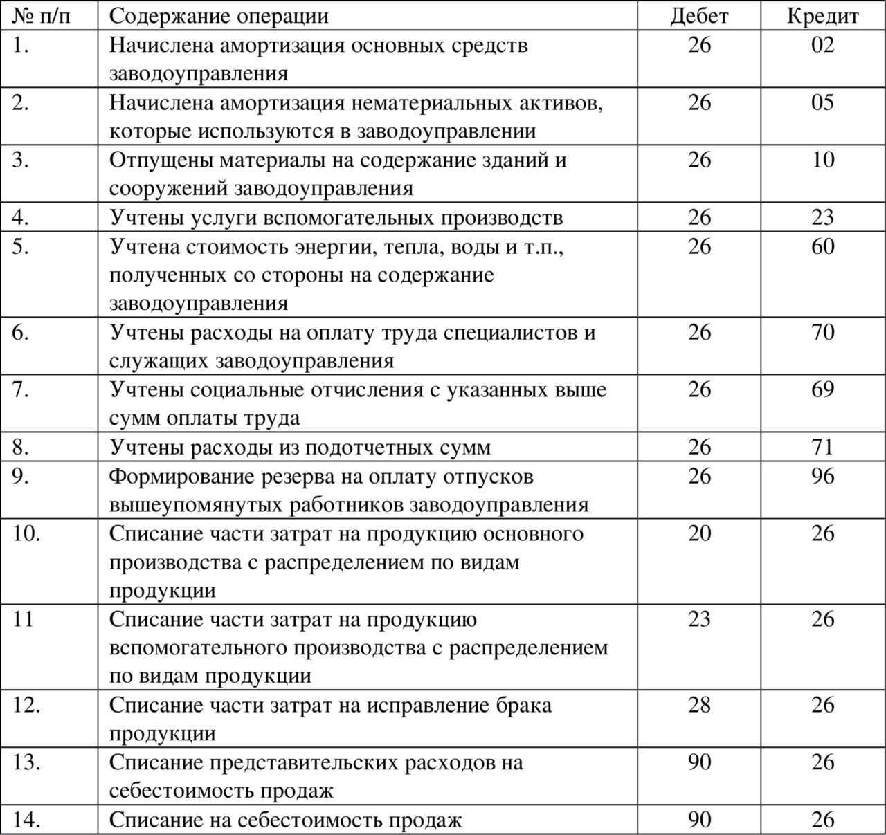 Бизнес карта проводки в бухучете