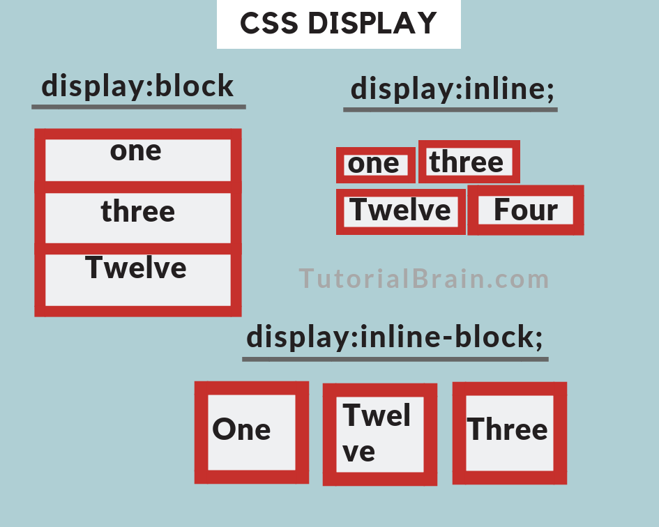 CSS правила display block, none или inline позволяют изменять тип тегов только средствами CSS не затрагивая при этом Html код вебстраницы