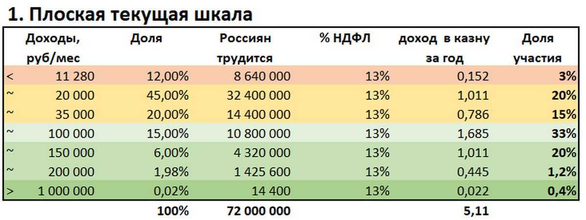 Плоская и прогрессивная шкала налогообложения в россии | bankstoday