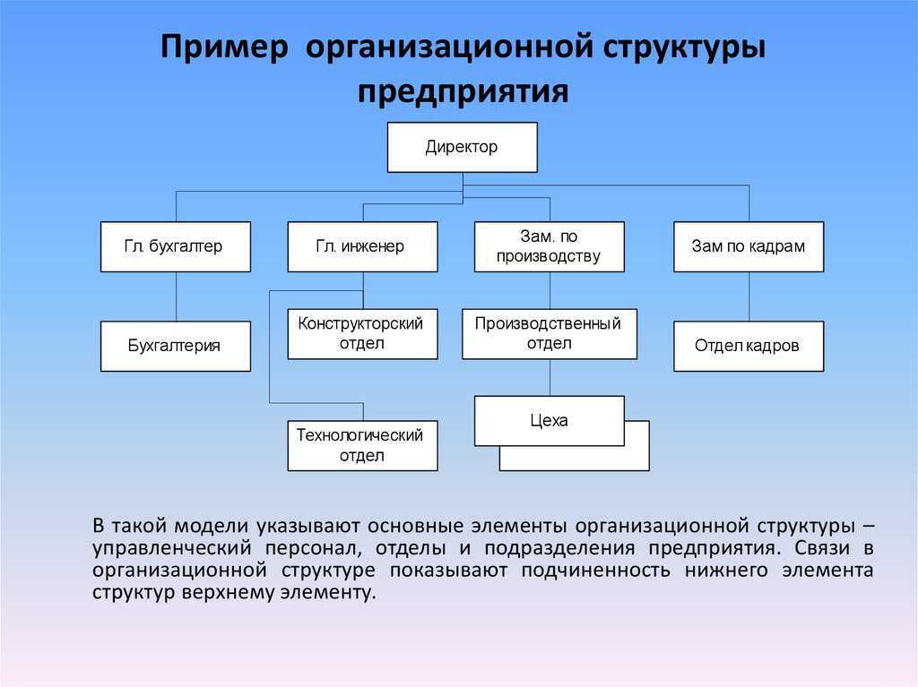 Изучив картинку определите какой тип имеет приведенная организационная структура управления