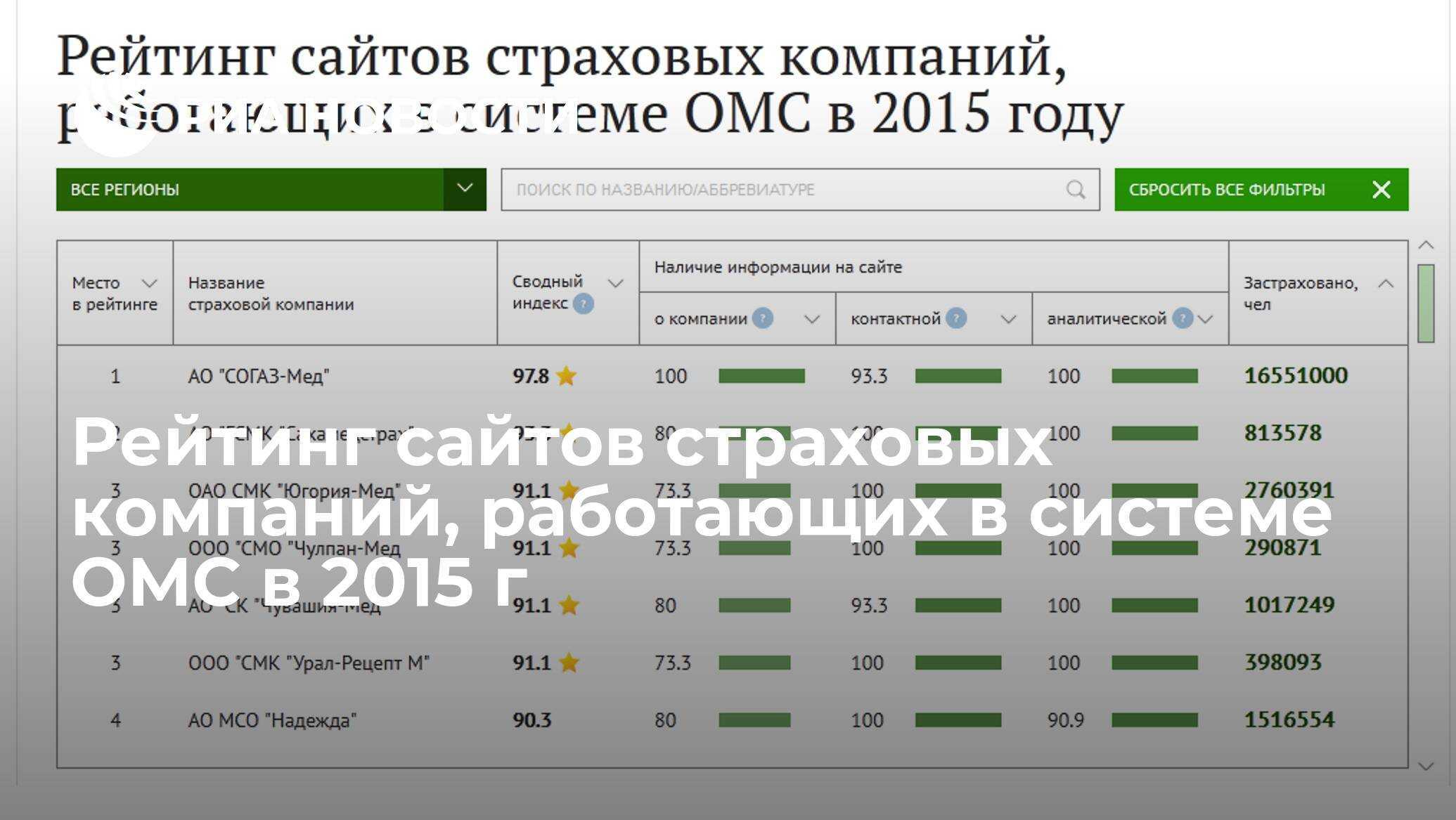Рейтинг страховых омс. Рейтинг страховых компаний. Рейтинг страховых компаний ОМС. Рейтинг медицинских страховых компаний в Москве. Сайты страховых компаний.