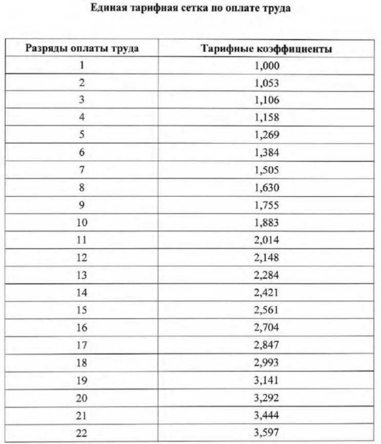 Изменения по мрот в 2022 году | санкт-петербург
