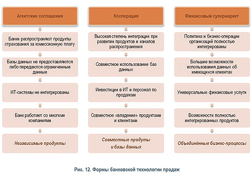 Организация презентации банковских продуктов и услуг