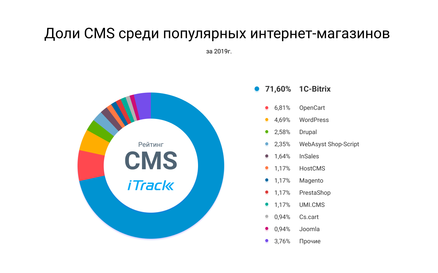 Как создать интернет-магазин: выбираем бесплатную cms | статьи seonews