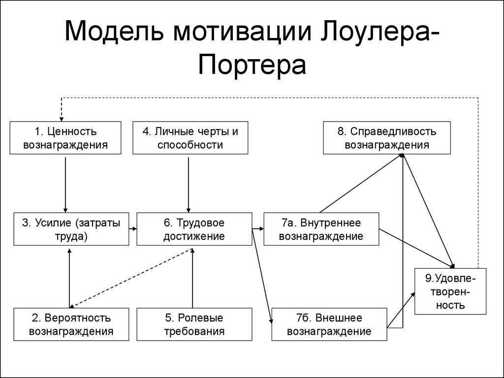 Трудовые модели мотивации. Теория модели Портера-Лоулера. Модель мотивации Портера-Лоулера. Теория мотивации Портера Лоулера. Модель мотивации Портера-Лоулера схема.