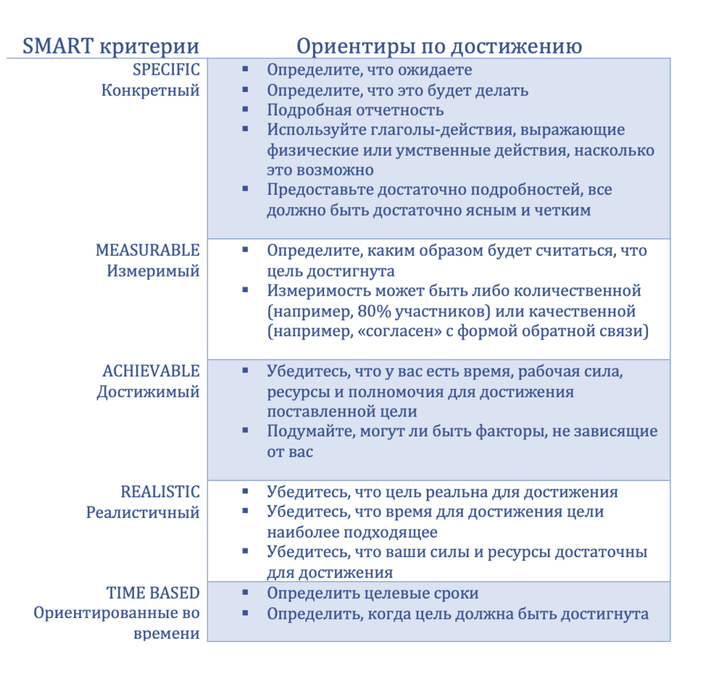 Критерии которым должна соответствовать smart цель. Пример Smart на примере менеджера по туризму.