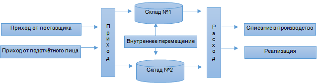 Фирма учет. Складской учет документооборот склада. Учет движения ТМЦ схема. Схема документооборота на складе. Схема организации складского учета.