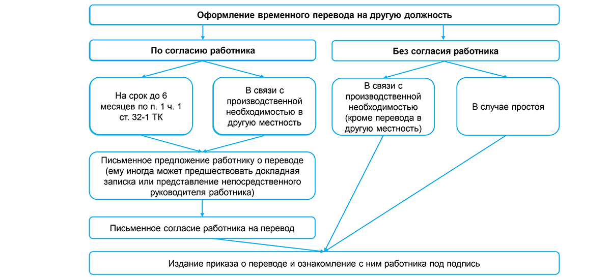 Организация смежных работ. Перевод работника. Виды переводов работника. Перевод на другую работу схема. Оформление перевода на другую работу.