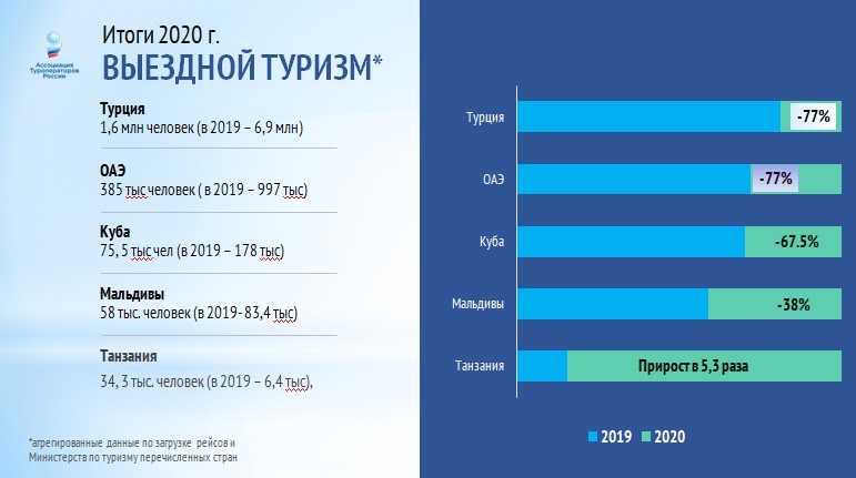 Внутренний туризм статистика. Итоги 2020 года. Внутренний туризм в России 2020. Выездной туризм по странам. Популярные туристические направления.